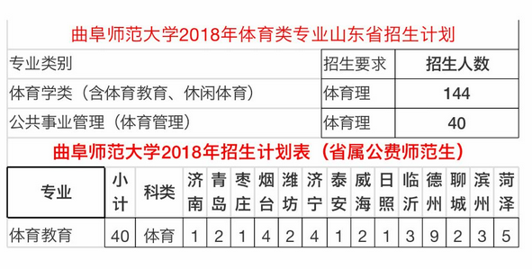 曲阜师范大学体育专业2018年本科招生规则及招生计划