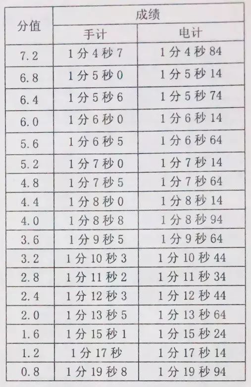 400米跑步标准成绩表图片
