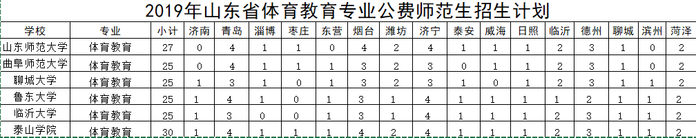 2019年山东省体育教育专业公费师范生招生计划